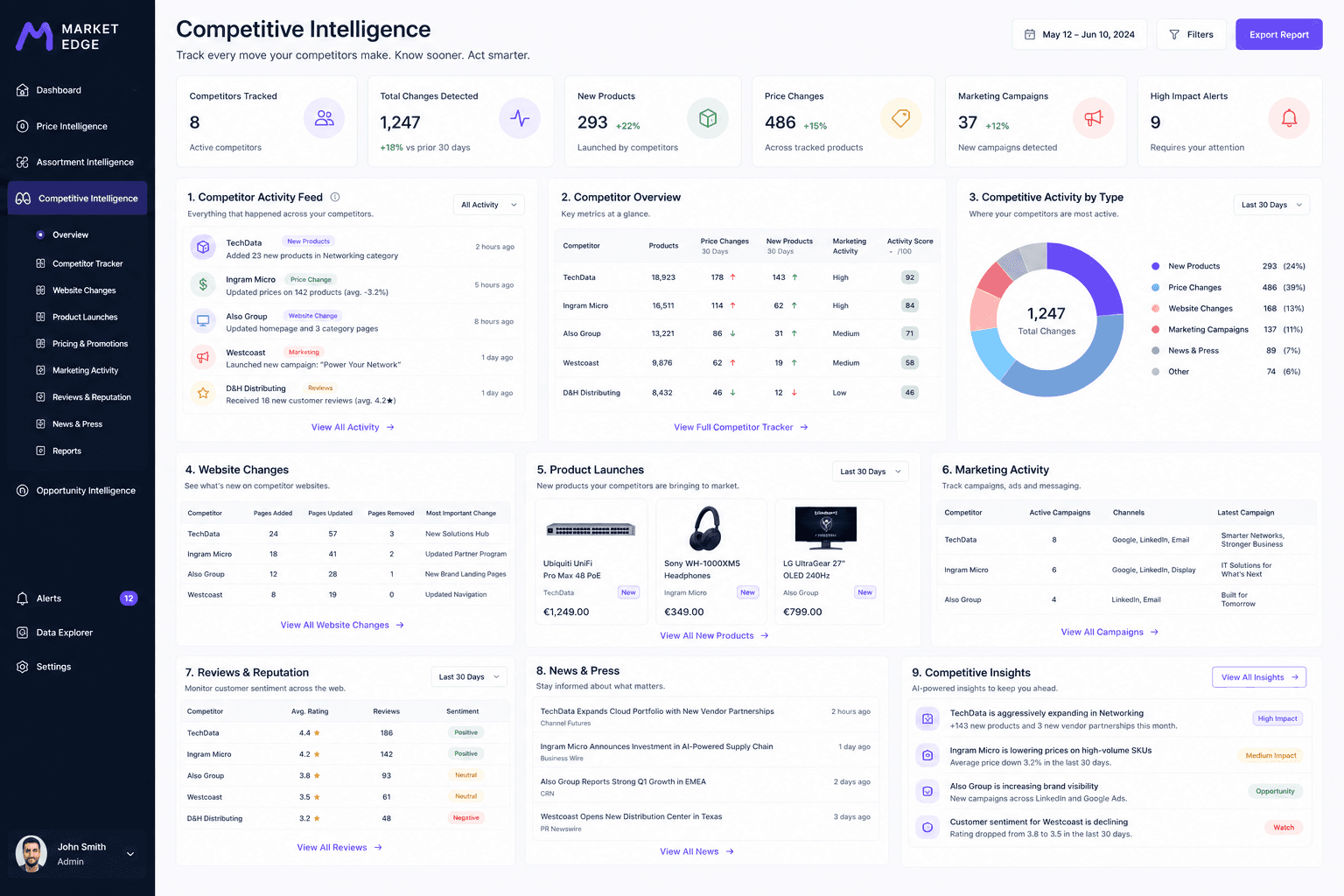 Market Edge Competitive Intelligence dashboard: competitor activity feed, product launches, marketing activity and reviews