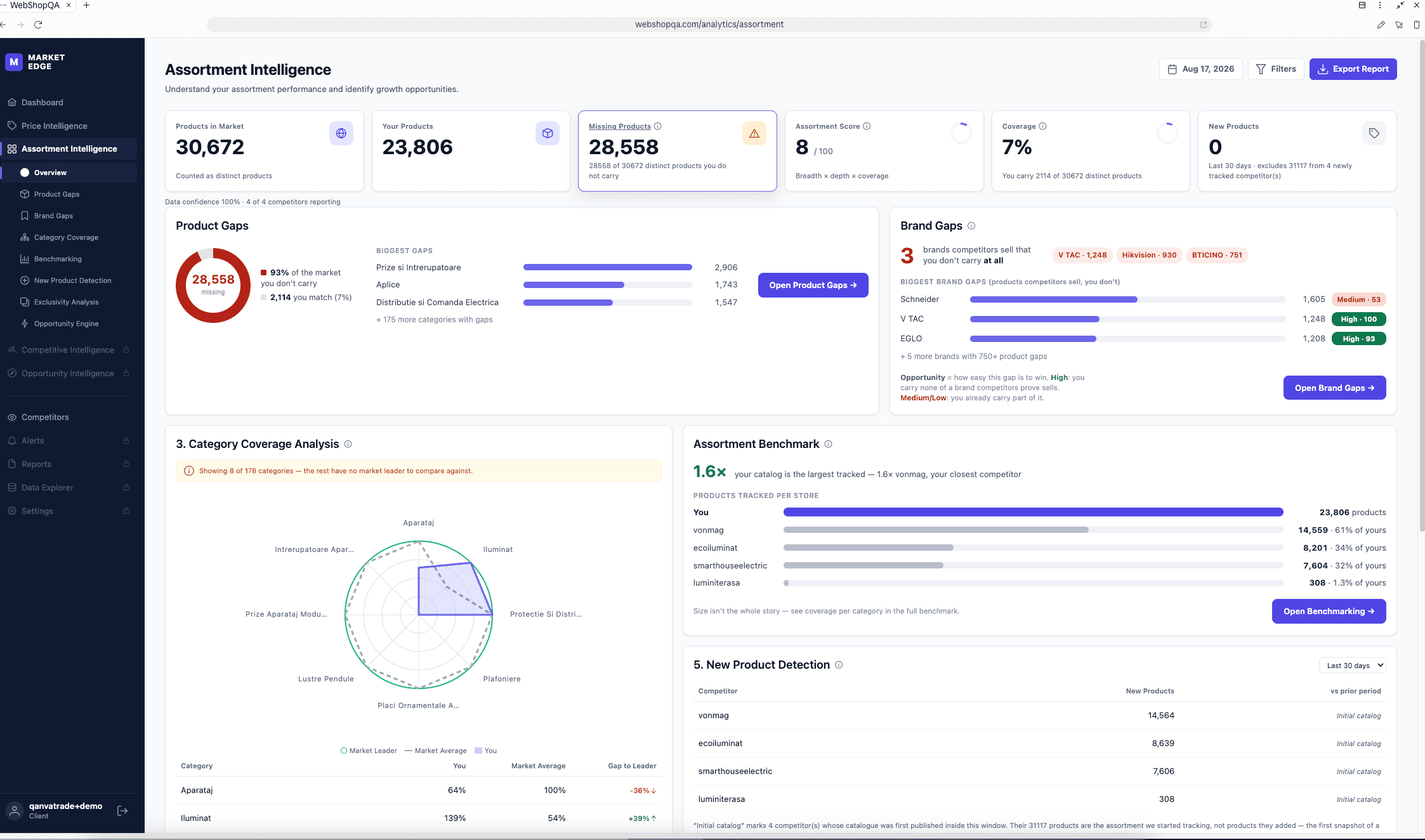 Market Edge Assortment Intelligence overview: products in market, missing products, assortment score, product gaps and brand gaps on live data