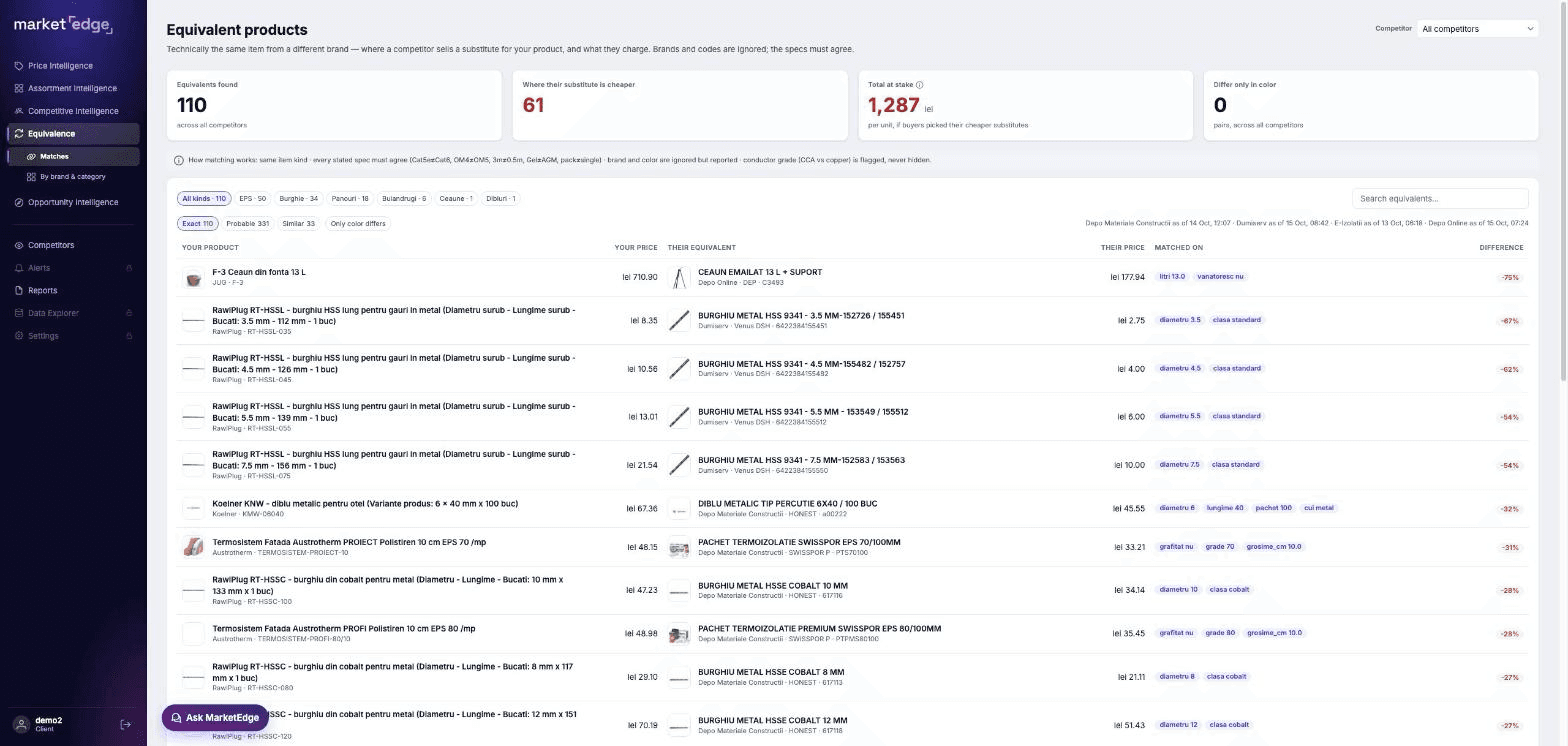 Market Edge Equivalence: competitor substitutes for your products matched on technical specs, with their price and the difference
